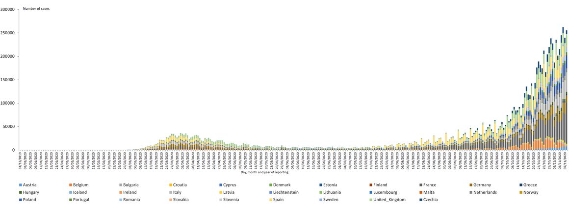 Distribution of laboratory-confirmed cases of COVID-19 in the EU/EEA and the UK, as of 8 November
