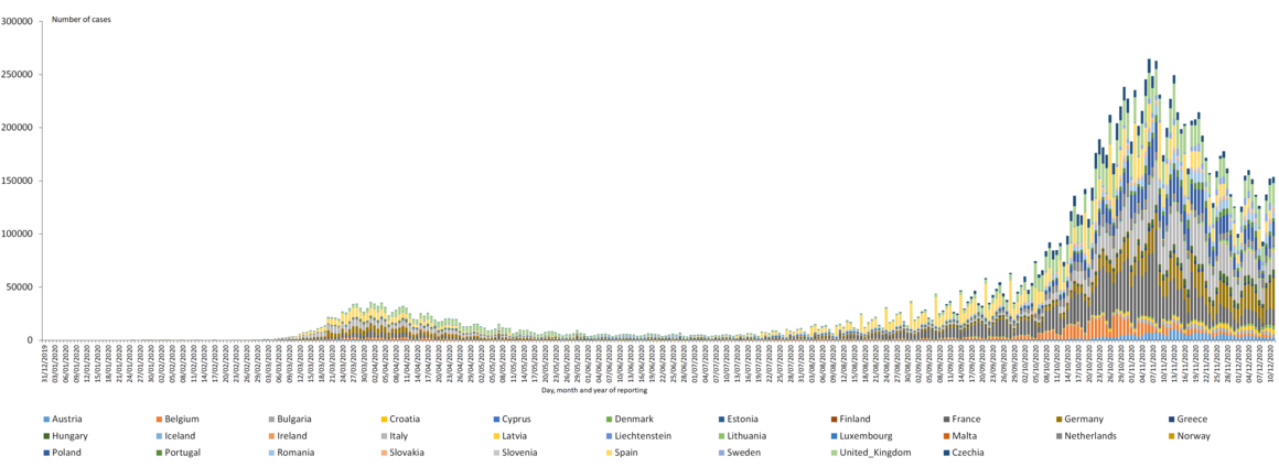 Distribution of laboratory-confirmed cases of COVID-19 in the EU/EEA and the UK, as of 11 December