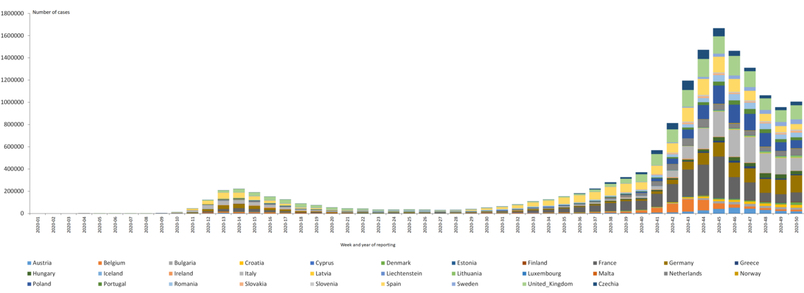 Distribution of laboratory-confirmed cases of COVID-19 in the EU/EEA and the UK, as of week 50 2020