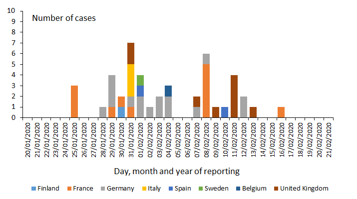 Distribution of laboratory confirmed cases of COVID-19 in the EU/EEA and the UK, as of 21 February 2020