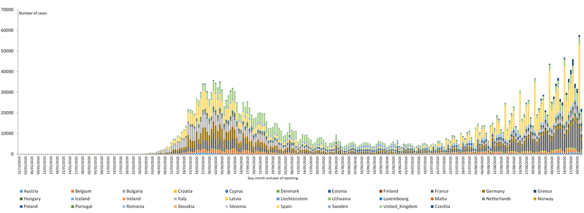 Distribution of laboratory confirmed cases of COVID-19 in the EU/EEA and the UK, as of 22 September