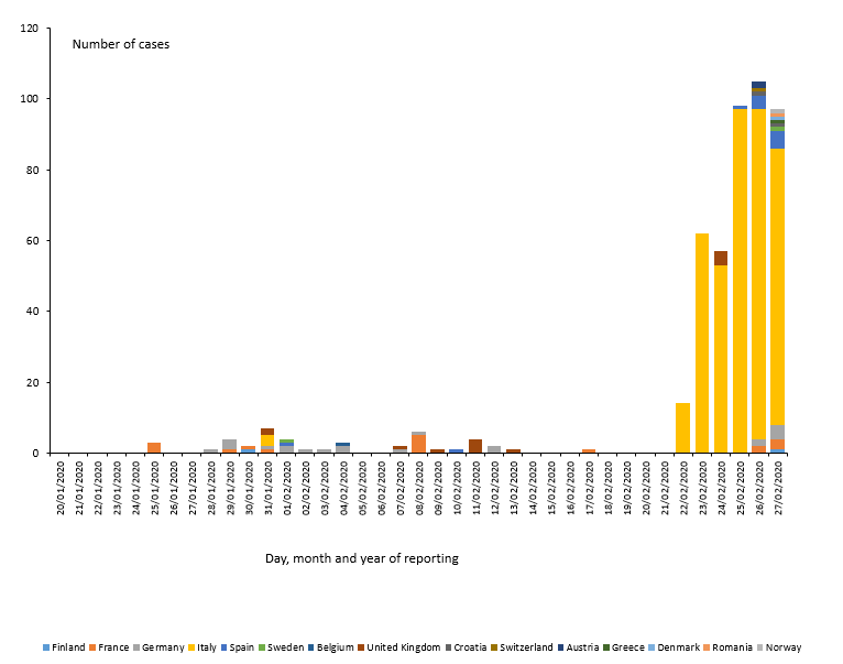 Distribution of laboratory confirmed cases of COVID-19 in the EU/EEA and the UK, as of 27 February 2020