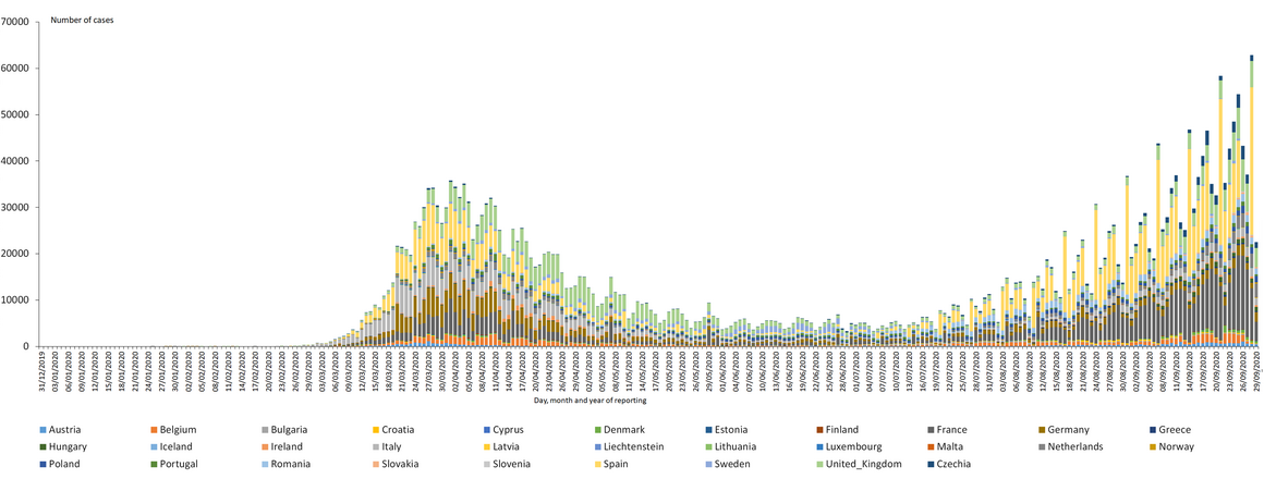 Distribution of laboratory confirmed cases of COVID-19 in the EU/EEA and the UK, as of 29 September