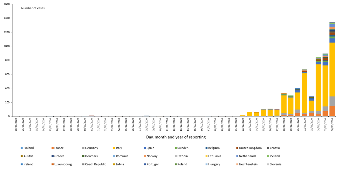 novel-coronavirus-cases-EU-UK-6-march-20