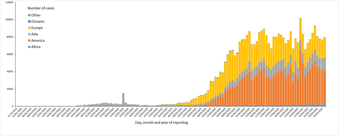 Distribution of COVID-19 cases worldwide, as of 6 May 2020