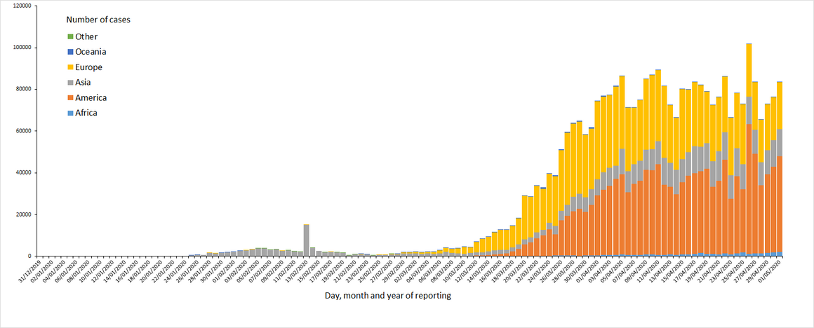 Distribution of COVID-19 cases worldwide, as of 1 May 2020