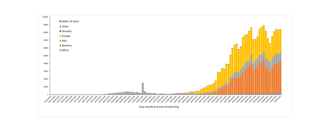 Distribution of COVID-19 cases worldwide, as of 19 April 2020