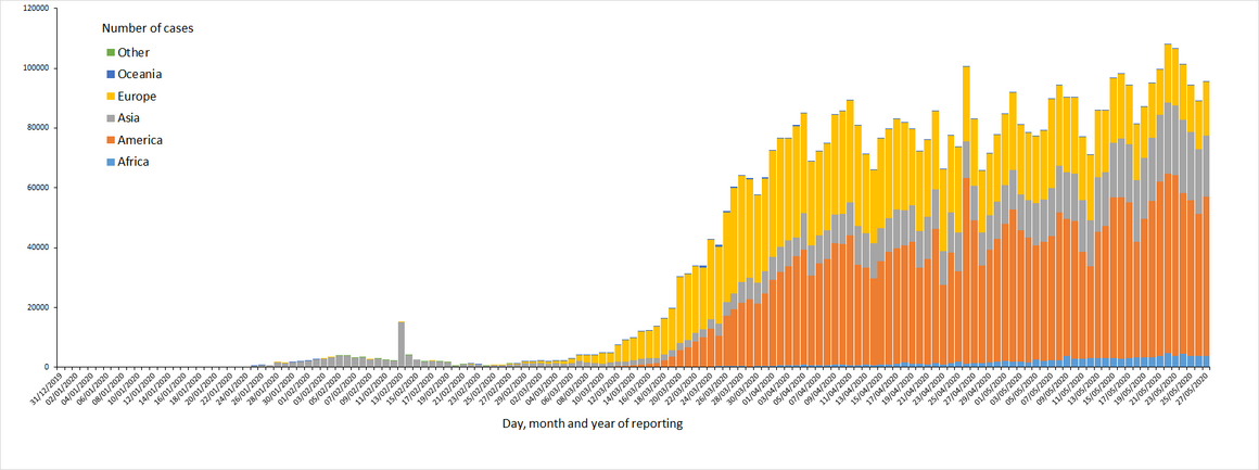 Distribution of COVID-19 cases worldwide, as of 27 May 2020