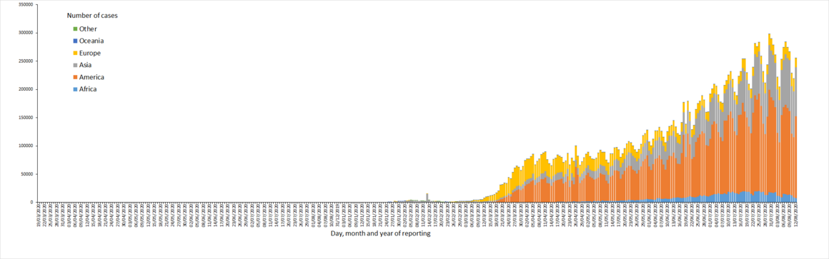 Distribution of COVID-19 cases worldwide, as of 12 August 2020