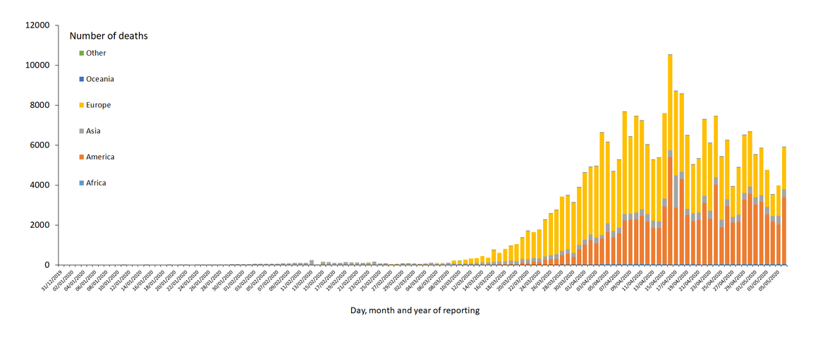 Distribution of COVID-19 deaths, worldwide, as of 6 May 2020