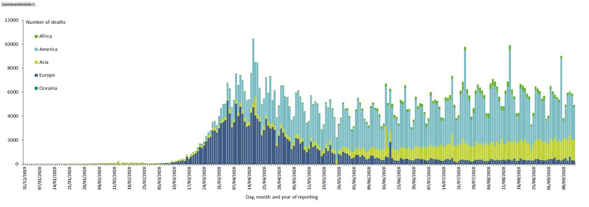 Distribution of COVID-19 deaths, worldwide, as of 13 September 2020