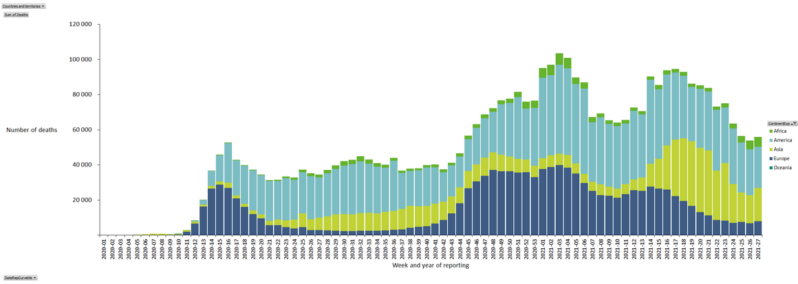 Distribution of COVID-19 deaths, worldwide, as of week 27 2021