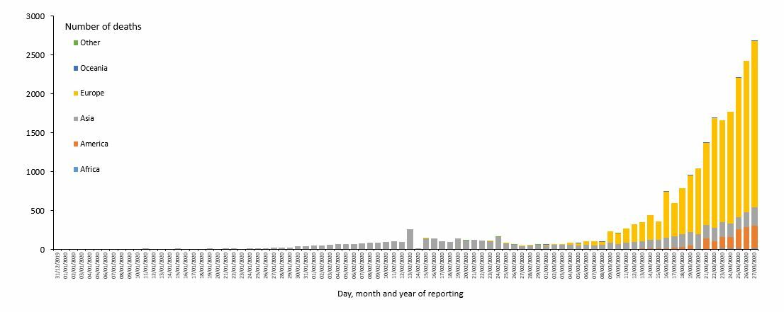 Distribution of COVID-19 deaths, worldwide, as of 27 March 2019
