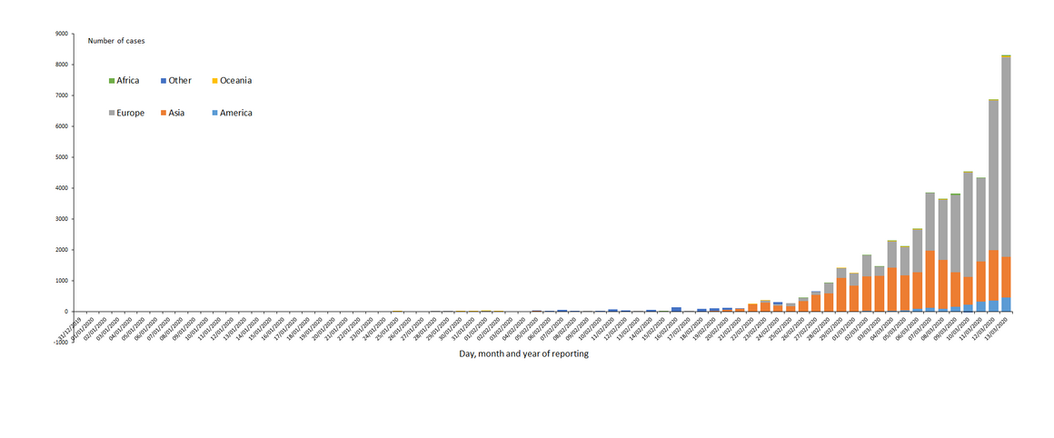 Distribution of COVID-19 cases by continent (except China), as of 13 March 202