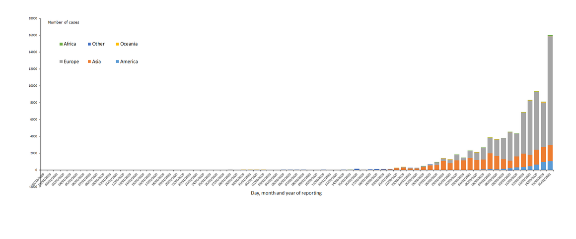 Distribution of COVID-19 cases by continent (except China), as of 16 March 2020