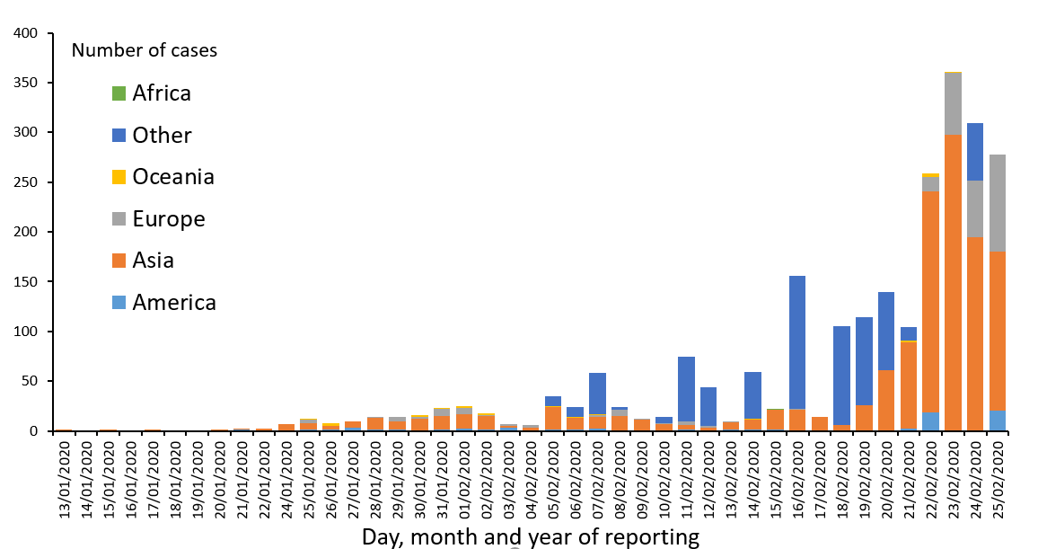 Répartition des cas COVID-19 par continent (hors Chine), au 25 février 2020 (selon la définition de cas appliquée dans les pays)