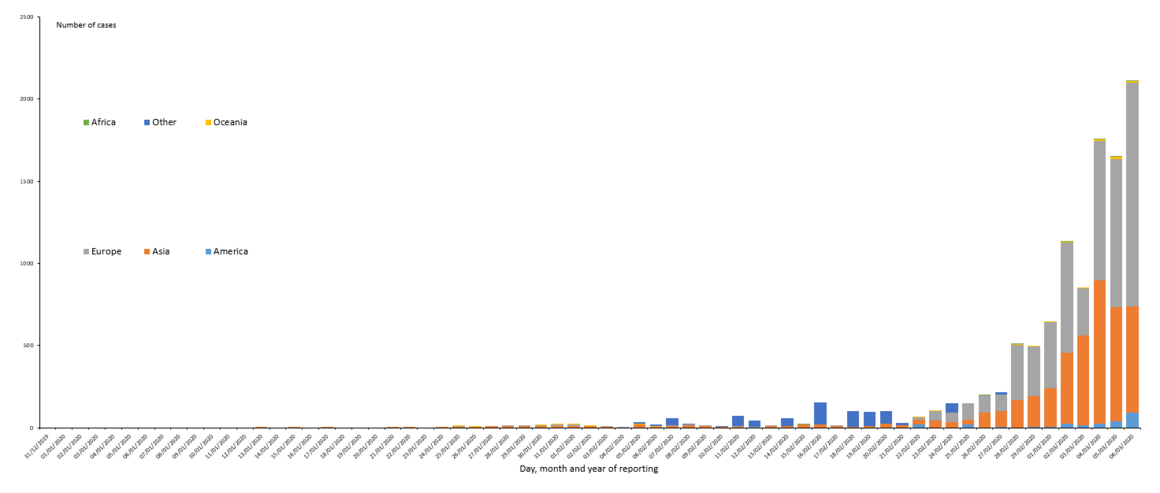 Distribution of COVID-19 cases by continent (except China), as of 6 March 2020 (according to the applied case definition in the countries)