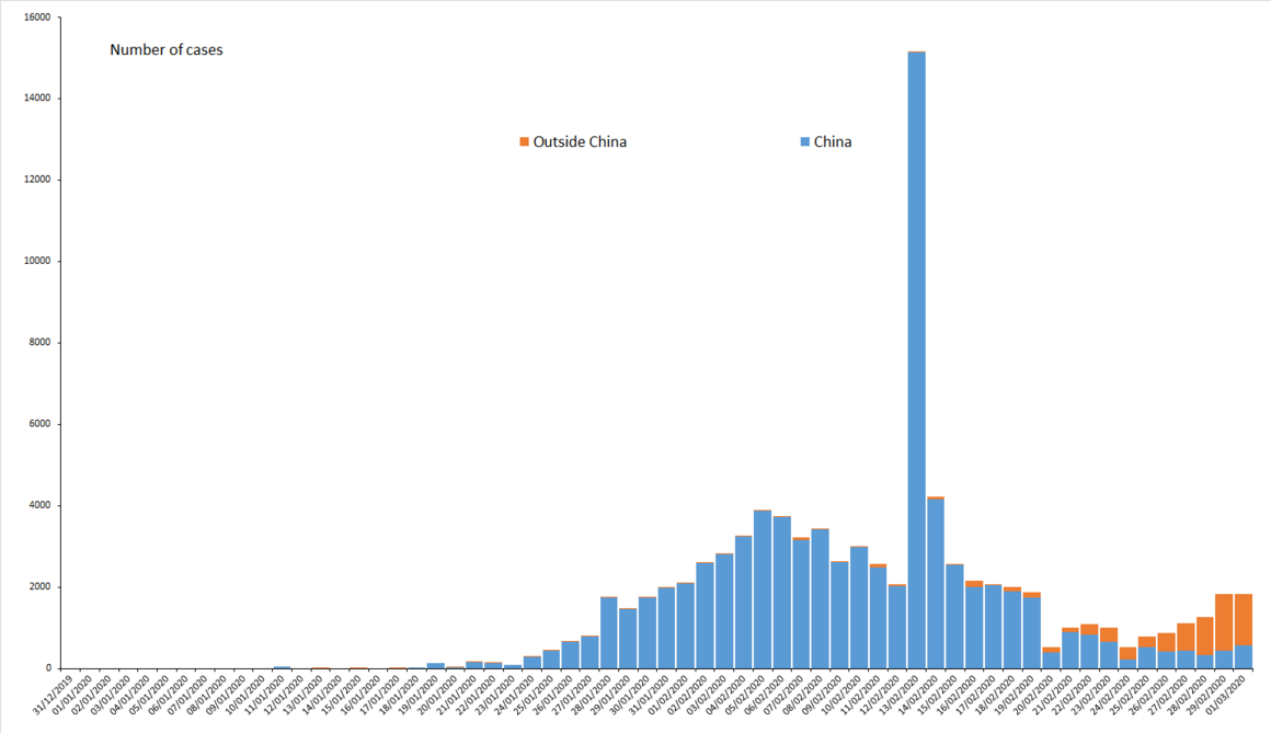 Distribution of COVID-19 cases worldwide, as of 1 March 2020