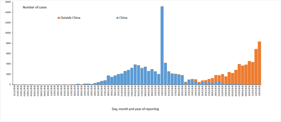 Distribution of COVID-19 cases worldwide, as of 13 March 2020