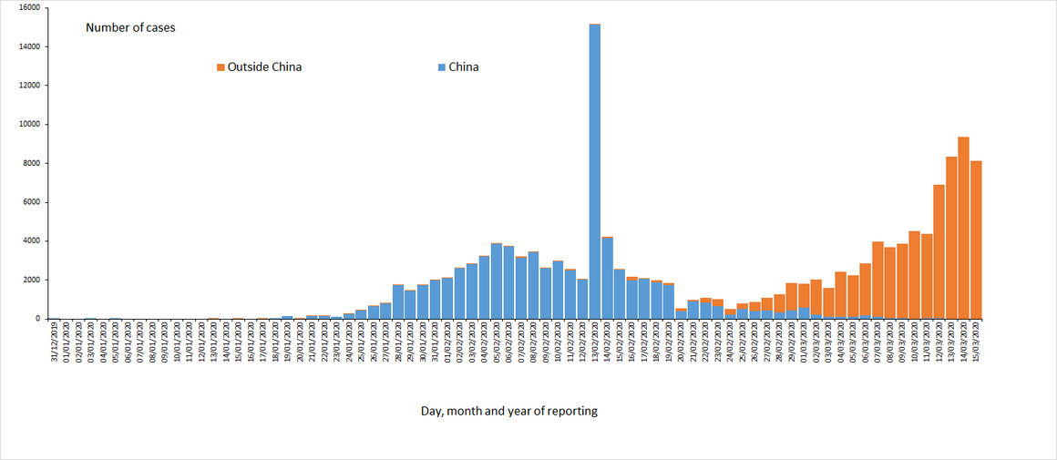 Distribution of COVID-19 cases worldwide, as of 15 March 2020