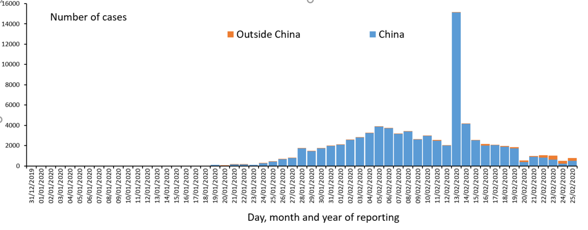 Distribution of COVID-19 cases worldwide