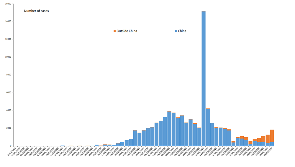 Distribution of COVID-19 cases worldwide, as of 29 February 2020
