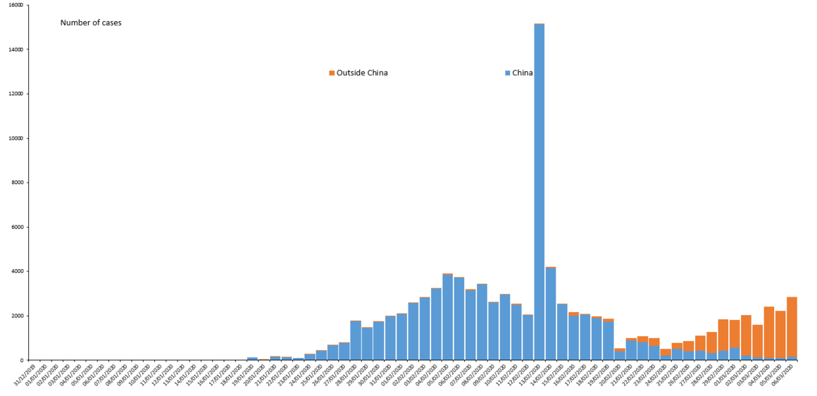 Distribution of COVID-19 cases worldwide, as of 6 March 2020