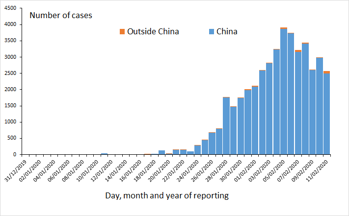 novel-coronavirus-nCoV-distribution-labo