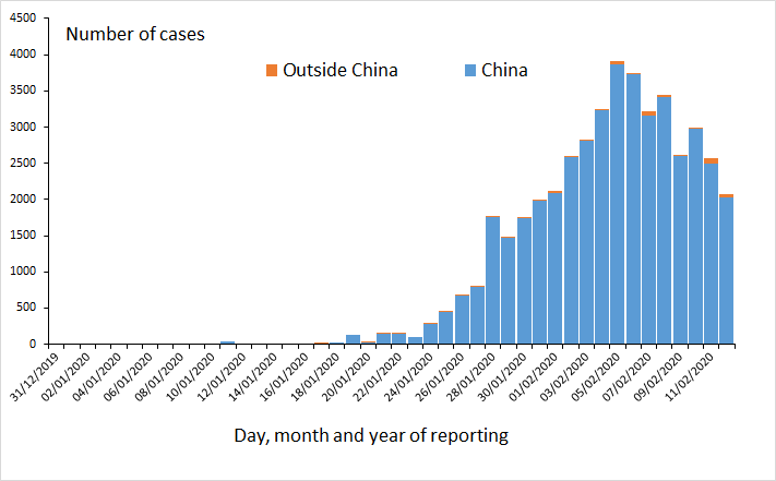 Distribution of laboratory confirmed cases of COVID-19 worldwide, as of 12 February 2020