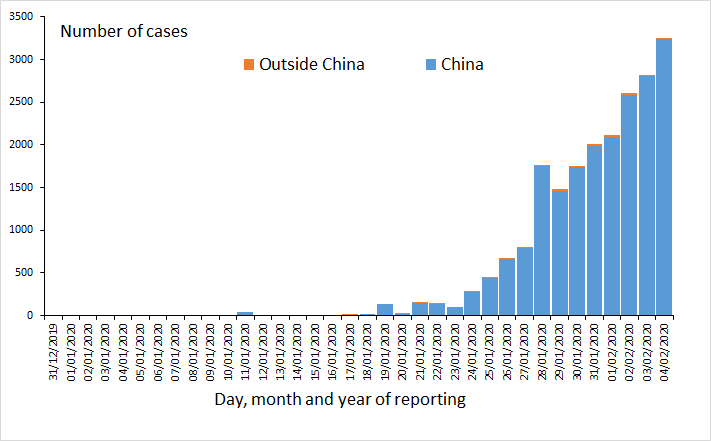 Distribution of laboratory confirmed cases of 2019-nCoV worldwide, as of 4 February 2020