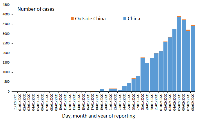 Distribution of laboratory confirmed cases of 2019-nCoV worldwide, as of 8 February 2020