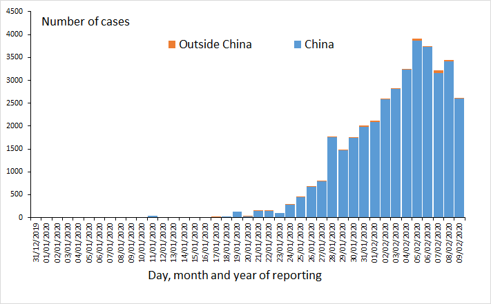 Distribution of laboratory confirmed cases of 2019-nCoV worldwide, as of 9 February 2020