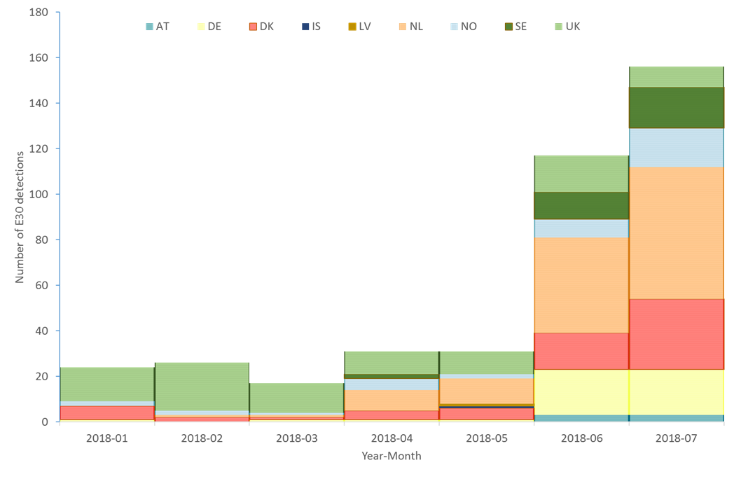 Figure showing number of Echovirus 30 detections