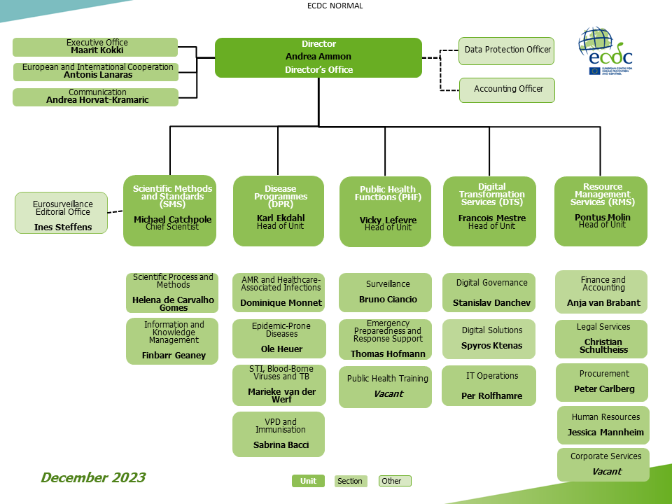 Organisational chart - November 2023