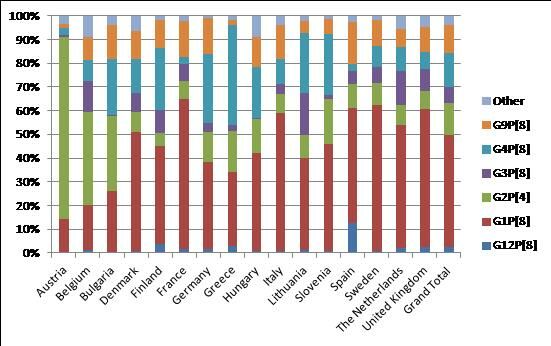 Overall distribution of the six more frequent rotavirus genotypes by country between 2006 and 2013 (n=47,549 rotavirus strains analysed from 16 EU/EEA countries active within the EuroRotaNet surveillance network)