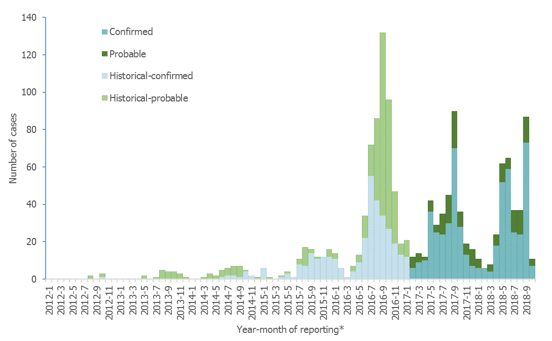 Salmonella Enteritidis - Distribution of cases by month of onset* and case classification (n=1 412; 4 cases missing any date of report), EU/EEA, January 2012 to October 2018, as of 12 November 2018