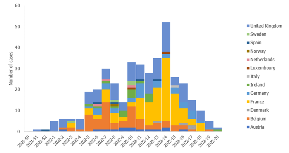 Figure 1. Distribution of confirmed and probable monophasic S. Typhimurium cases by week-year in 12 EU/EEA countries and the UK, as of 3 June 2022