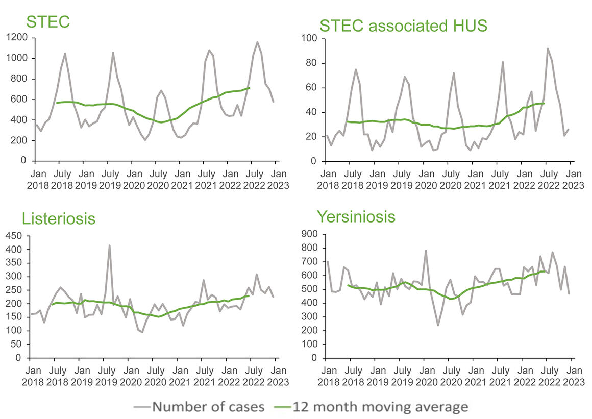 STEC, listeriosis, yersiniosis data