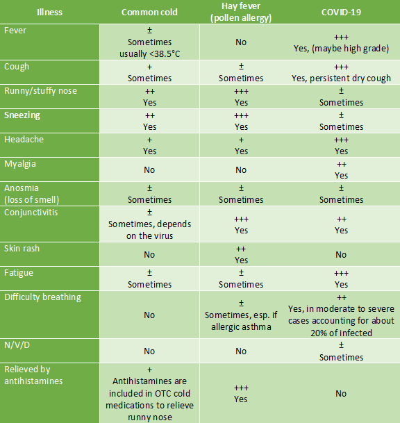 Table: comparison of common symptoms between common cold, hay fever and COVID-19