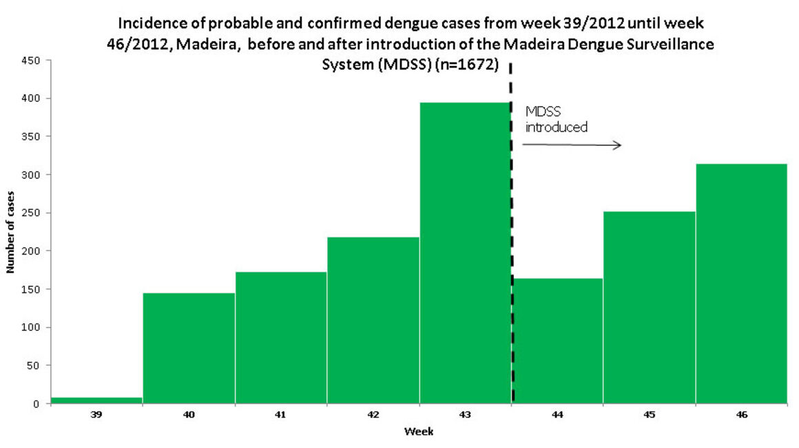 EPIET Postcard from the field - Dengue in Madeira, epidemic curves 