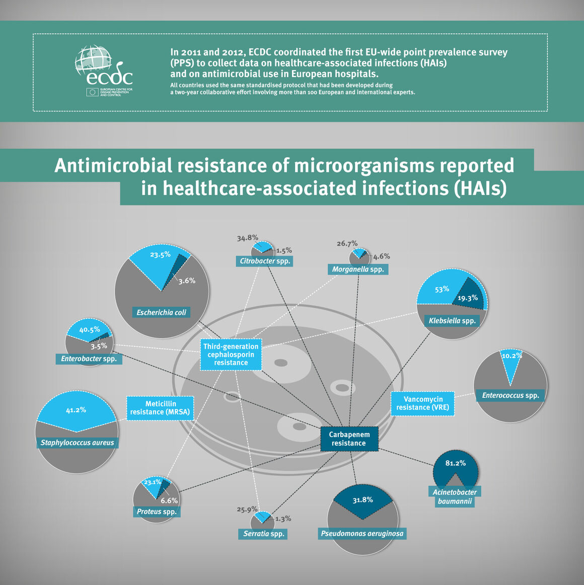 Infographic showing antimicrobial resistance in healthcare-associated infections