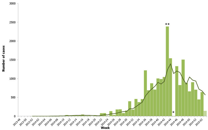 Ebola Symptoms Chart