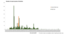 Distribution of confirmed cases of MERS by place of infection and month of onset, April 2012 to October 2025