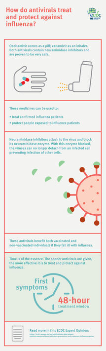 How do antivirals treat and protect against influenza? Thumbnail