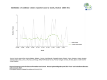Distribution of confirmed cholera reported cases by month, EU/EEA, 2008–2012 Thumbnail