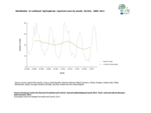 Distribution of confirmed leptospirosis reported cases by month, EU/EEA, 2008–2012 Thumbnail