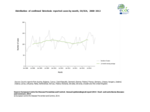 Distribution of confirmed listeriosis reported cases by month, EU/EEA, 2008–2012 Thumbnail