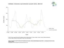 Distribution of hantavirus reported infections by month, EU/EEA, 2008–2012 Thumbnail