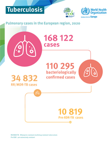 Infographic: Pulmonary tuberculosis in Europe, 2020