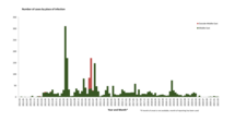 Distribution of confirmed cases of MERS-CoV by place of infection and month of onset, April 2021